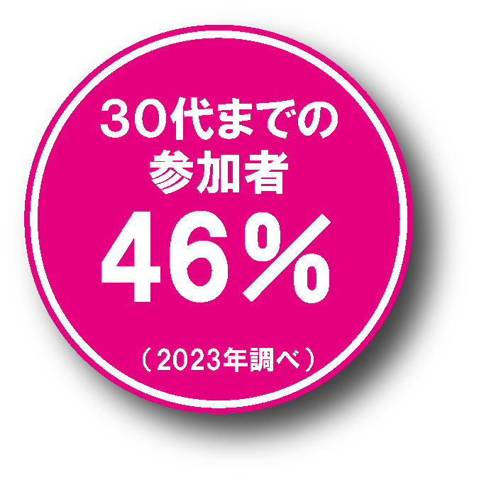 30代までの参加者46%(2023年調べ)